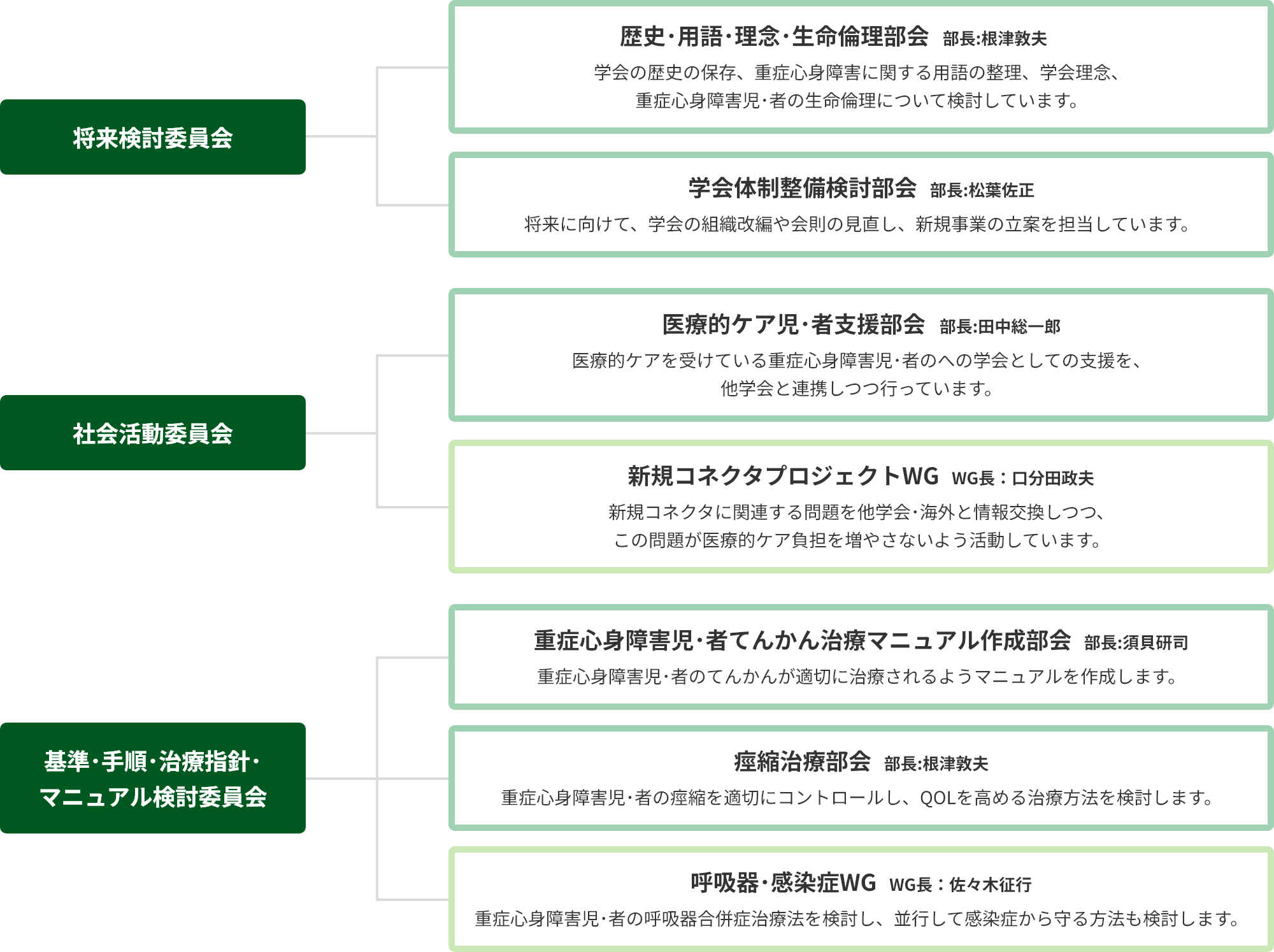 委員会紹介 日本重症心身障害学会